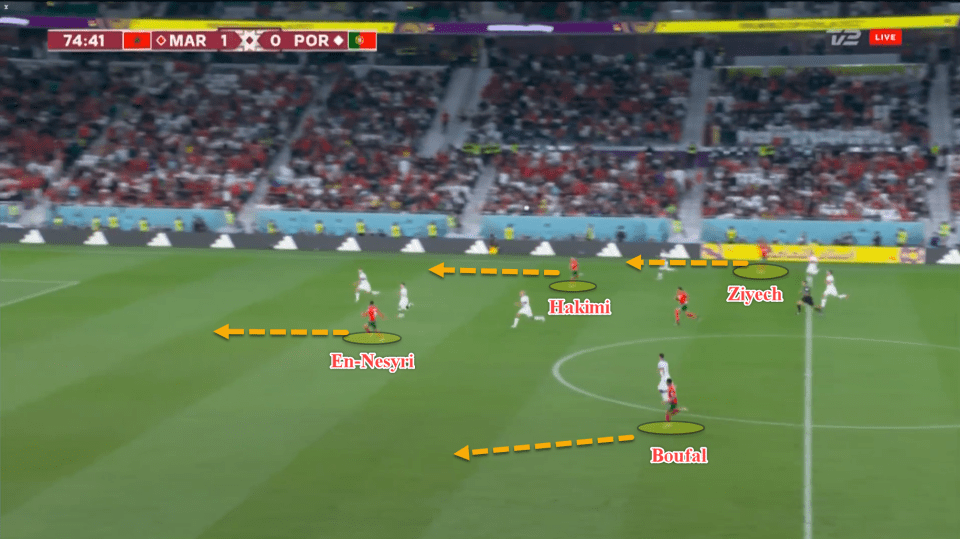 Ziyech, En-Nesyri, Boufal and Hakimi are all attacking an exposed Portuguese defence and came close to doubling the team’s lead.