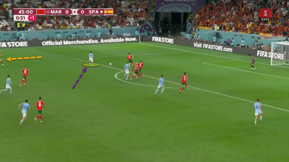 Hakimi is caught out of position and Spain create a decent opportunity down this side after breaking from deep.