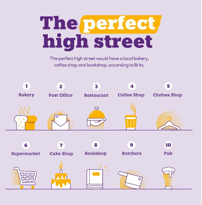 The perfect high street should have the following ten shops - a survey has found