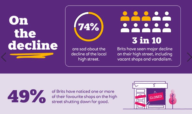 The research found 74 per cent of people are sad about the decline of their local high street