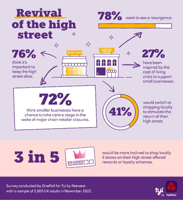 The research was commissioned by Tyl by NatWest