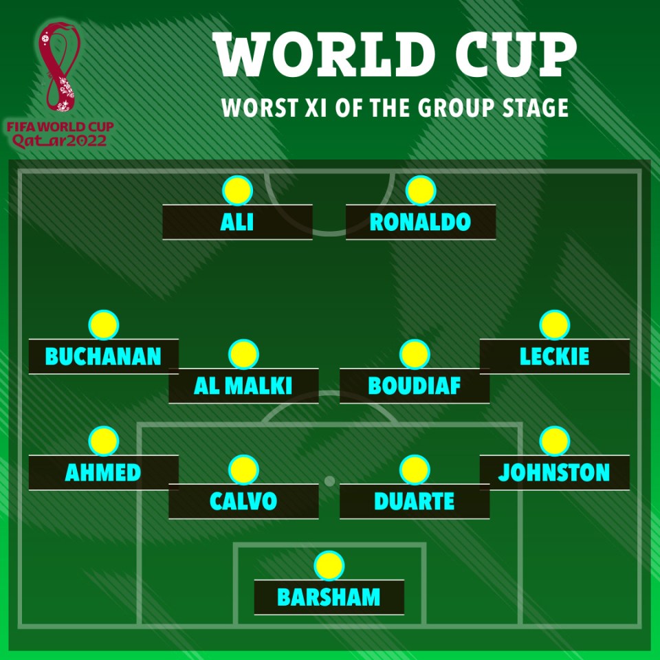 The worst team of the group stage at this year's World Cup