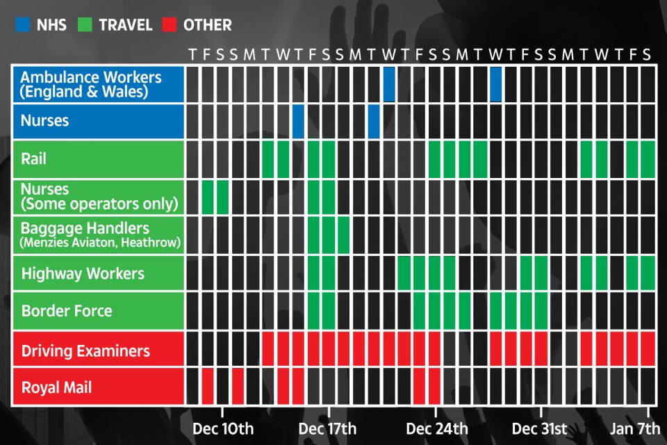 Strikes are set to go ahead almost every day until Christmas