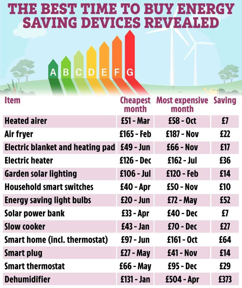 The best time to buy energy saving devices revealed. Data by Idealo