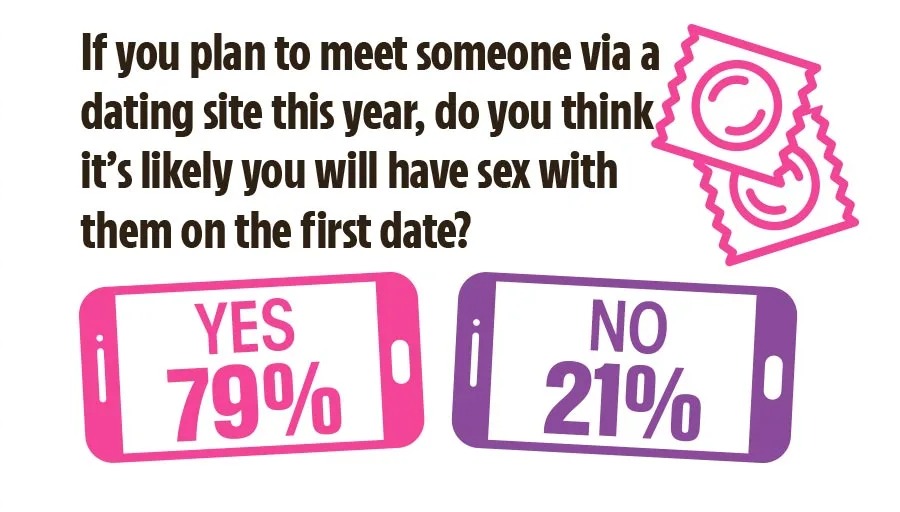 A massive 79% said they would have sex on the first date