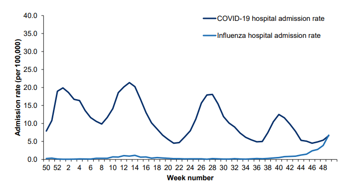 More people being admitted to hospital with flu than Covid  for the first time since the pandemic began (Source: UKHSA)