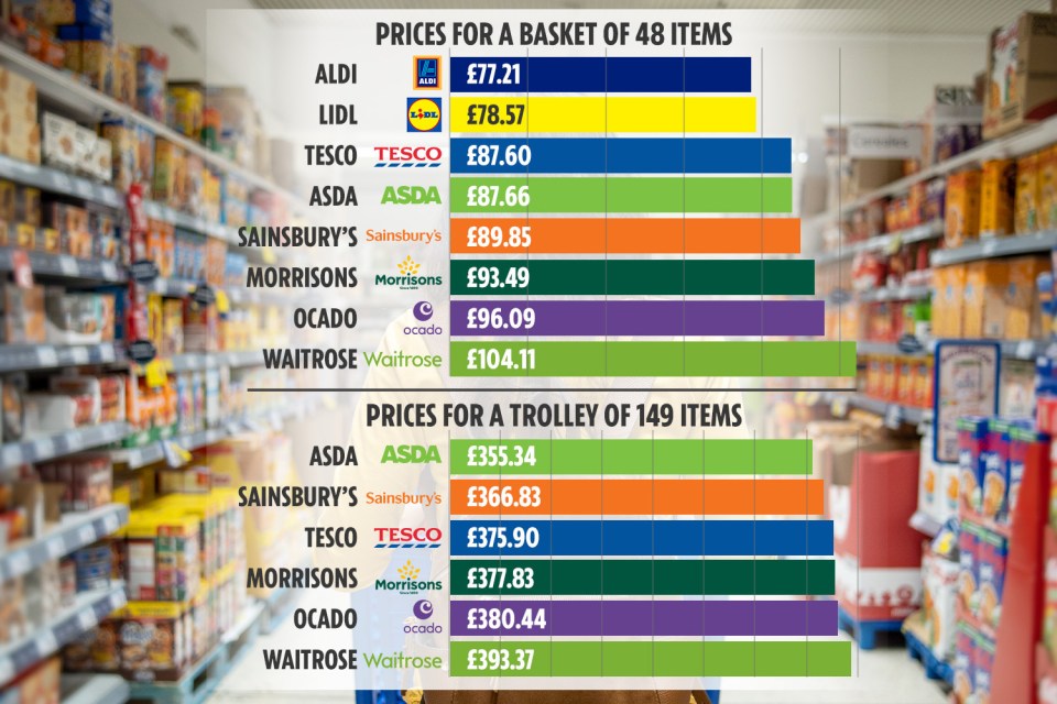 Aldi was the cheapest supermarket for a basket and Asda was the cheapest for a trolley