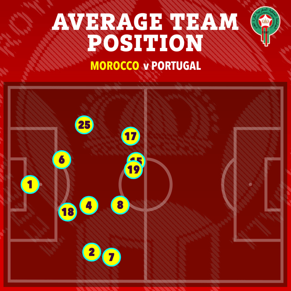 Morocco defended very deep against Portugal in the quarter-final