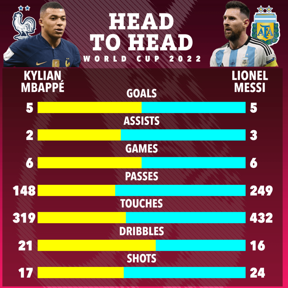 Mbappe and Messi both have five goals at Qatar