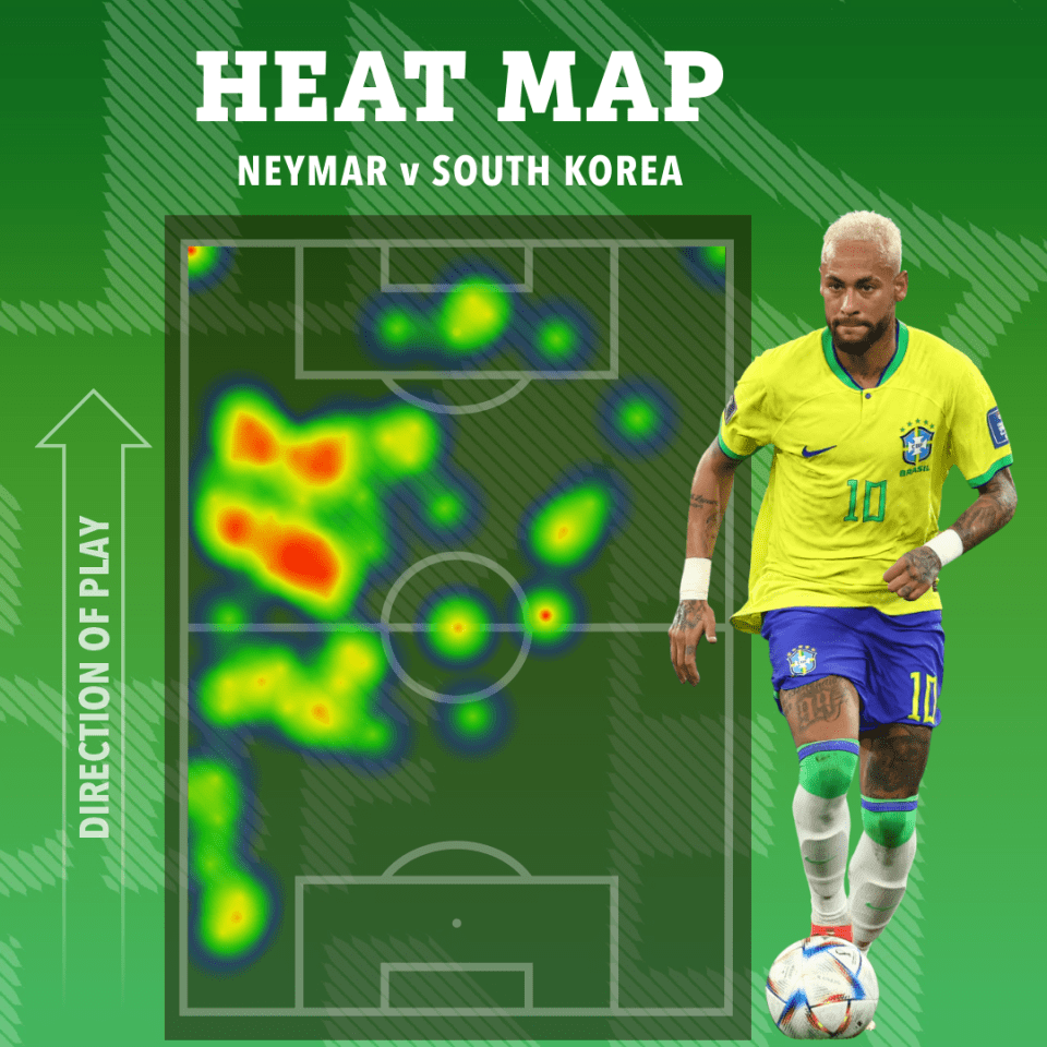 Neymar played superbly against South Korea