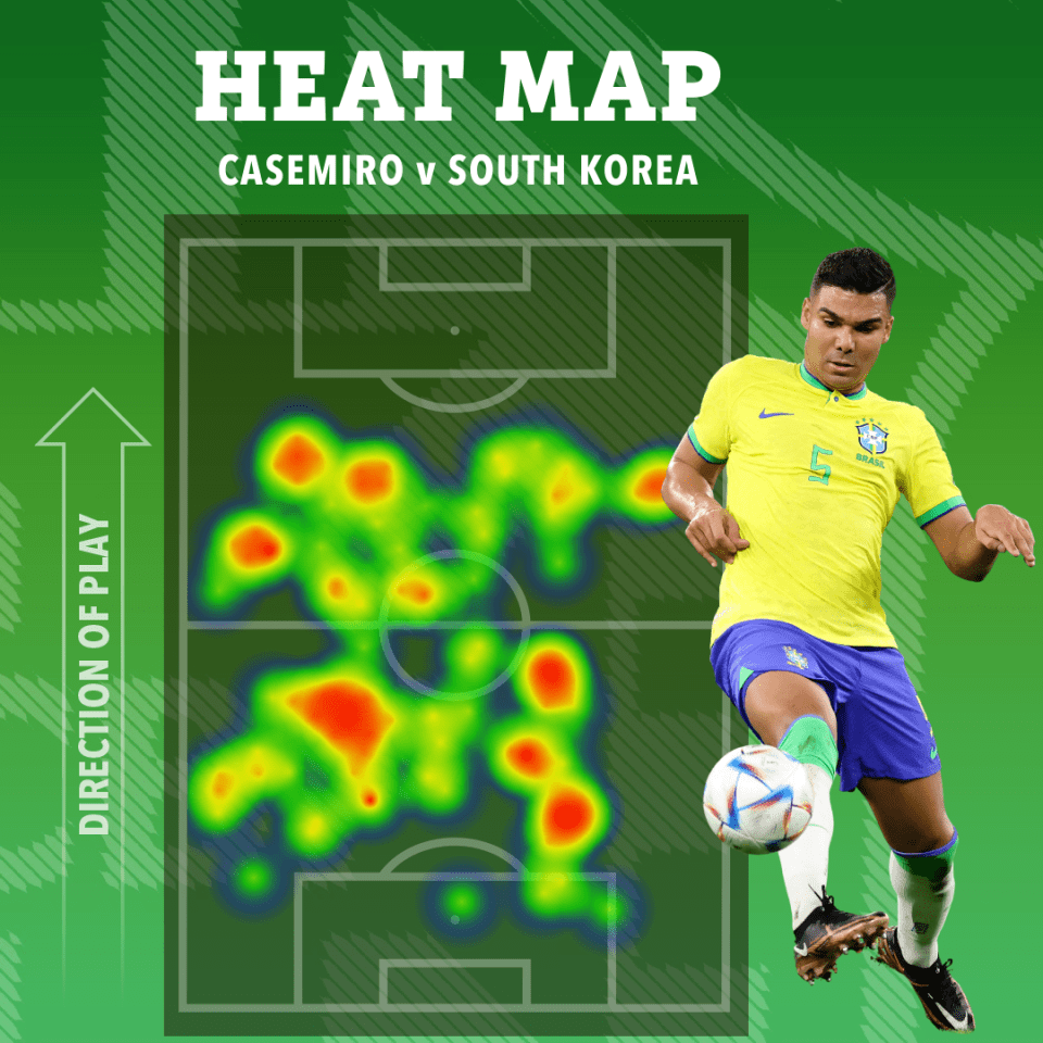 Casemiro covered much of the pitch in the last-16 game