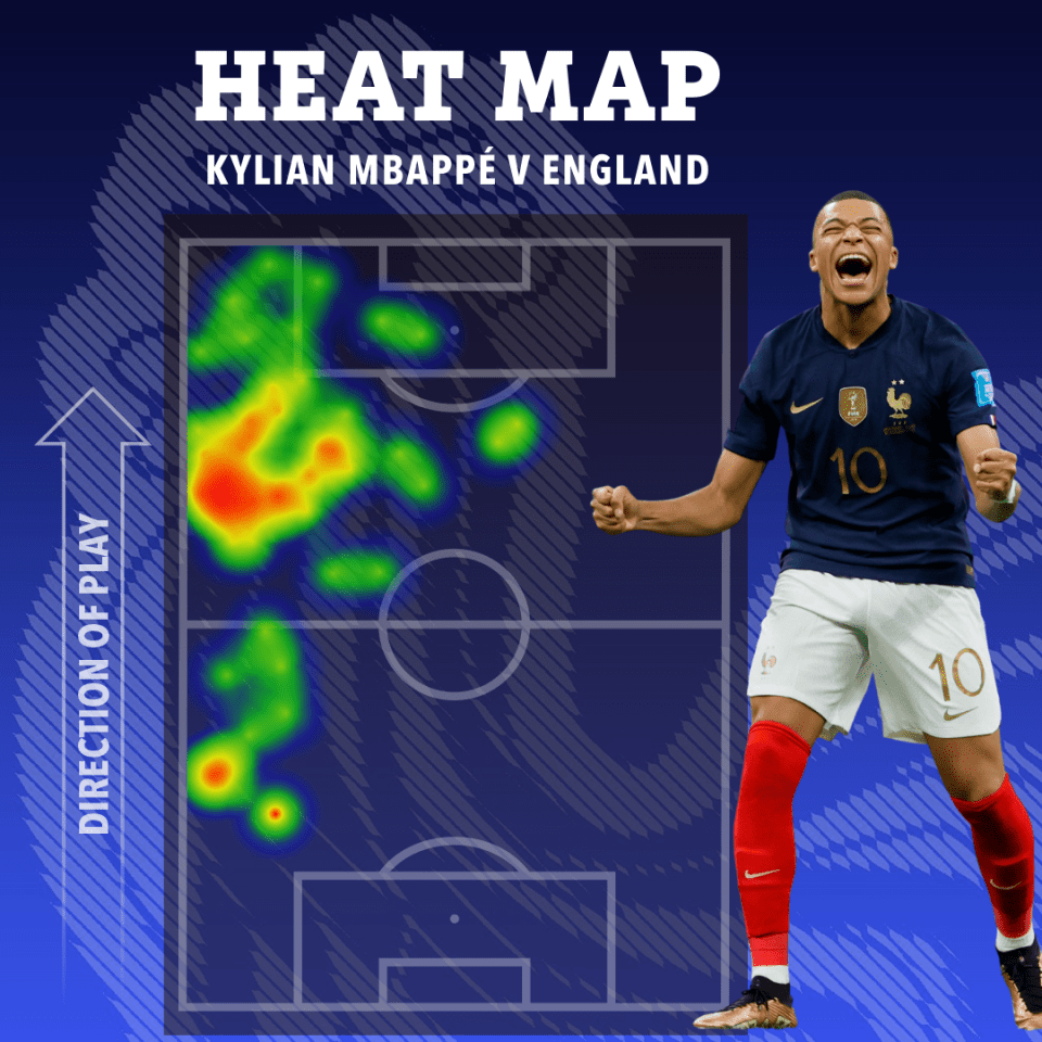 England managed to keep Kylian Mbappe at arm's length for most of the game