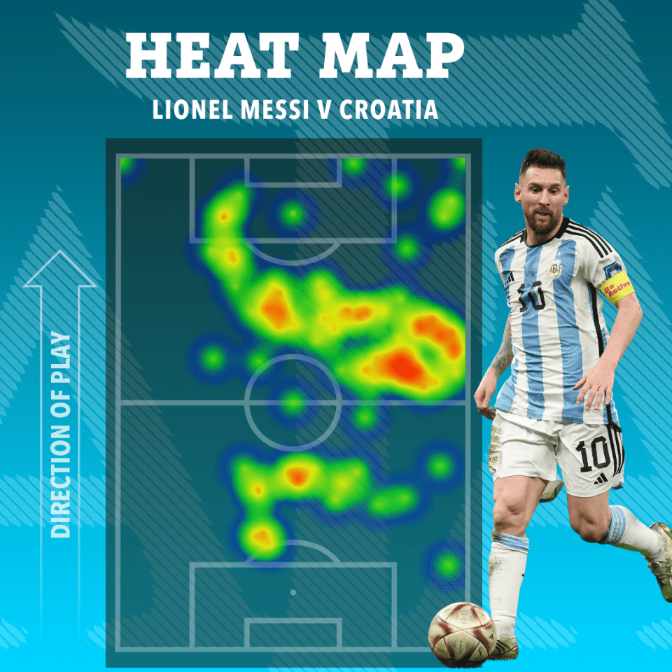 Lionel Messi had a decisive impact against Croatia