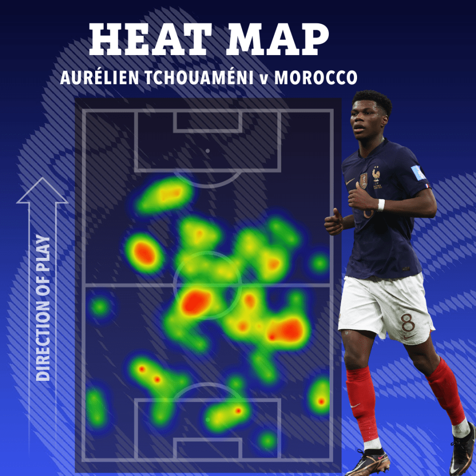 Morocco pushed Tchouameni deep into his own half during the semi-final