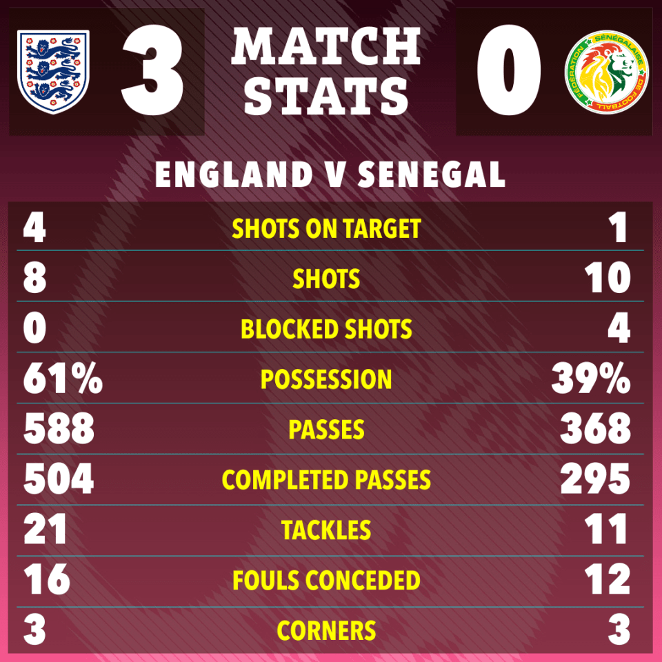 England dominated the last-16 clash to beat Senegal with relative ease