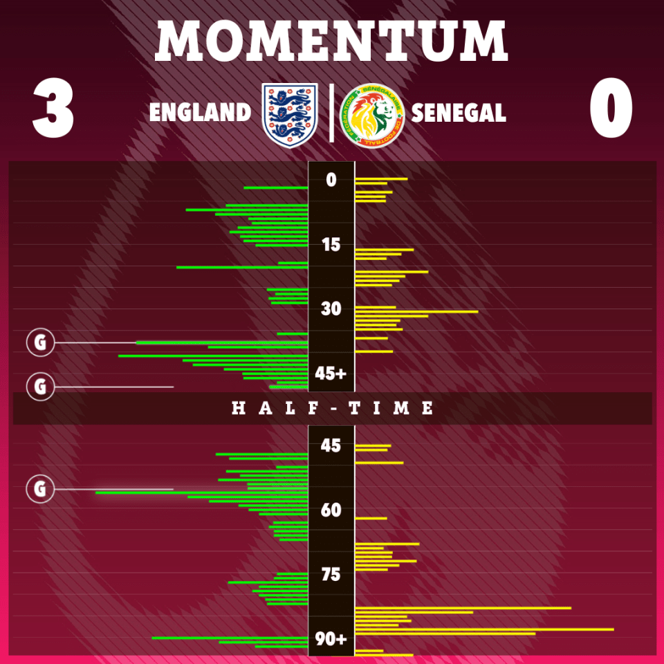 Senegal could not cope with England after a cagey opening 30 minutes