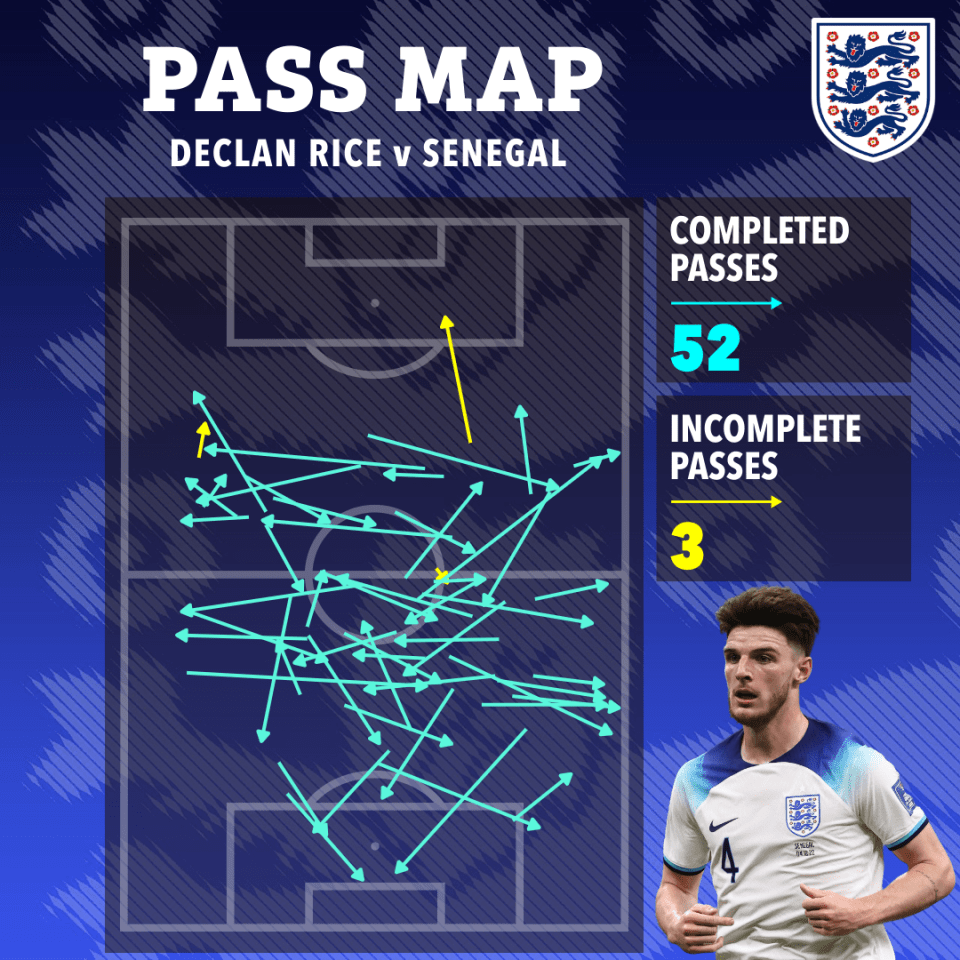 Rice patrolled the middle of the park against Senegal while Henderson was prominent out wide on the right and Bellingham playing on the left