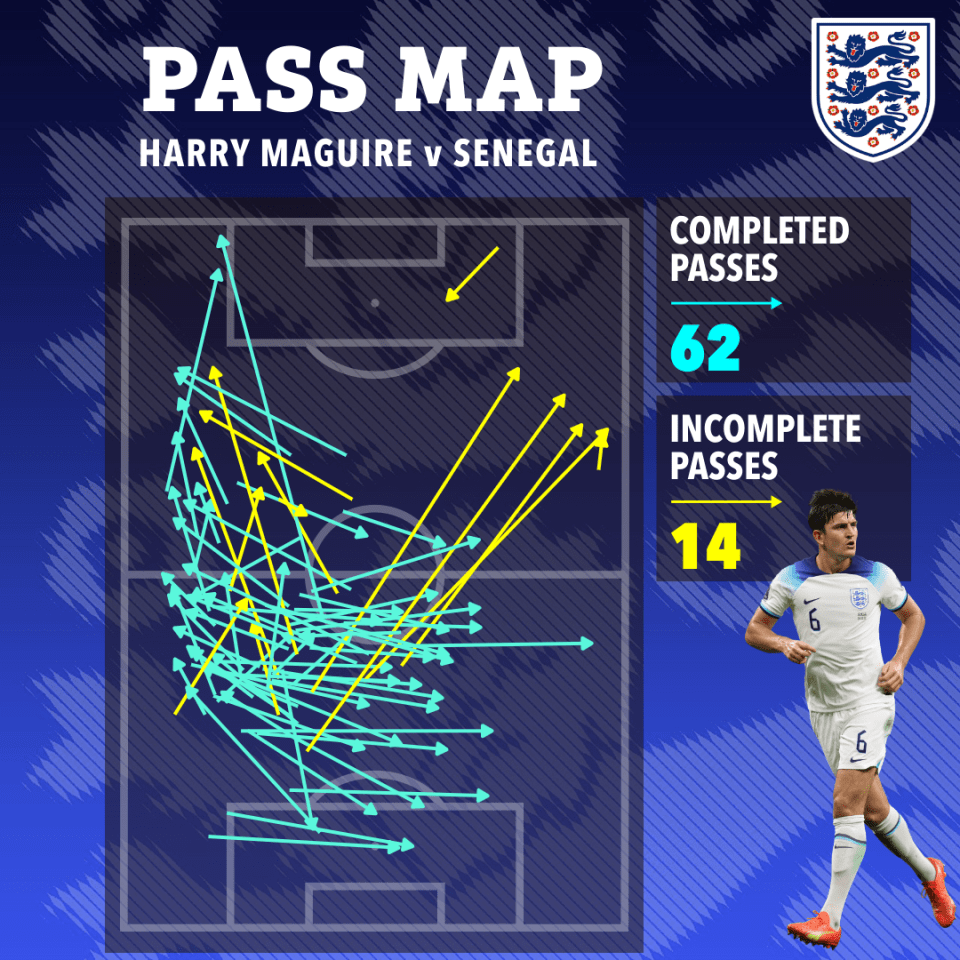 Harry Maguire continued his fine form for England