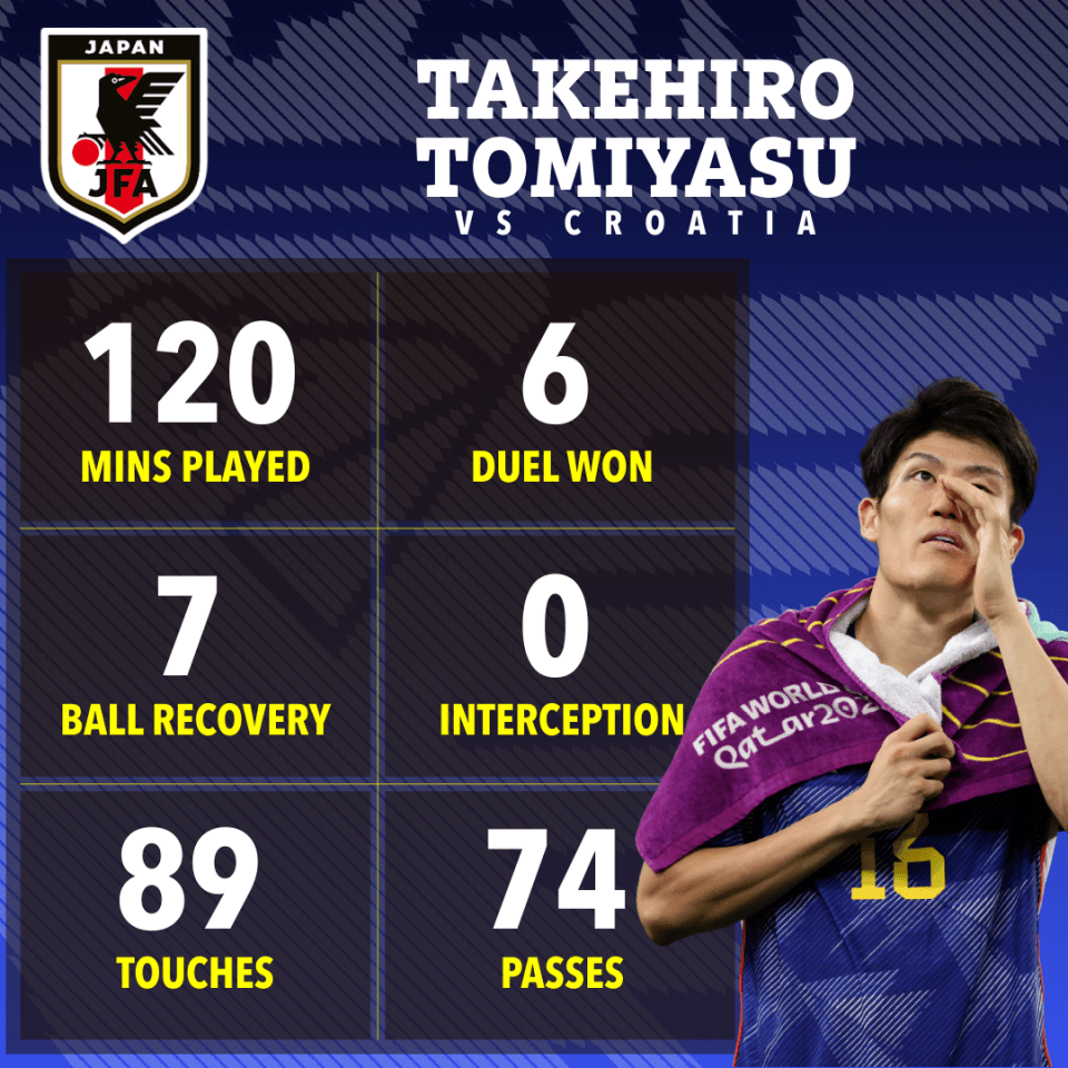 Tomiyasu's performance against Croatia