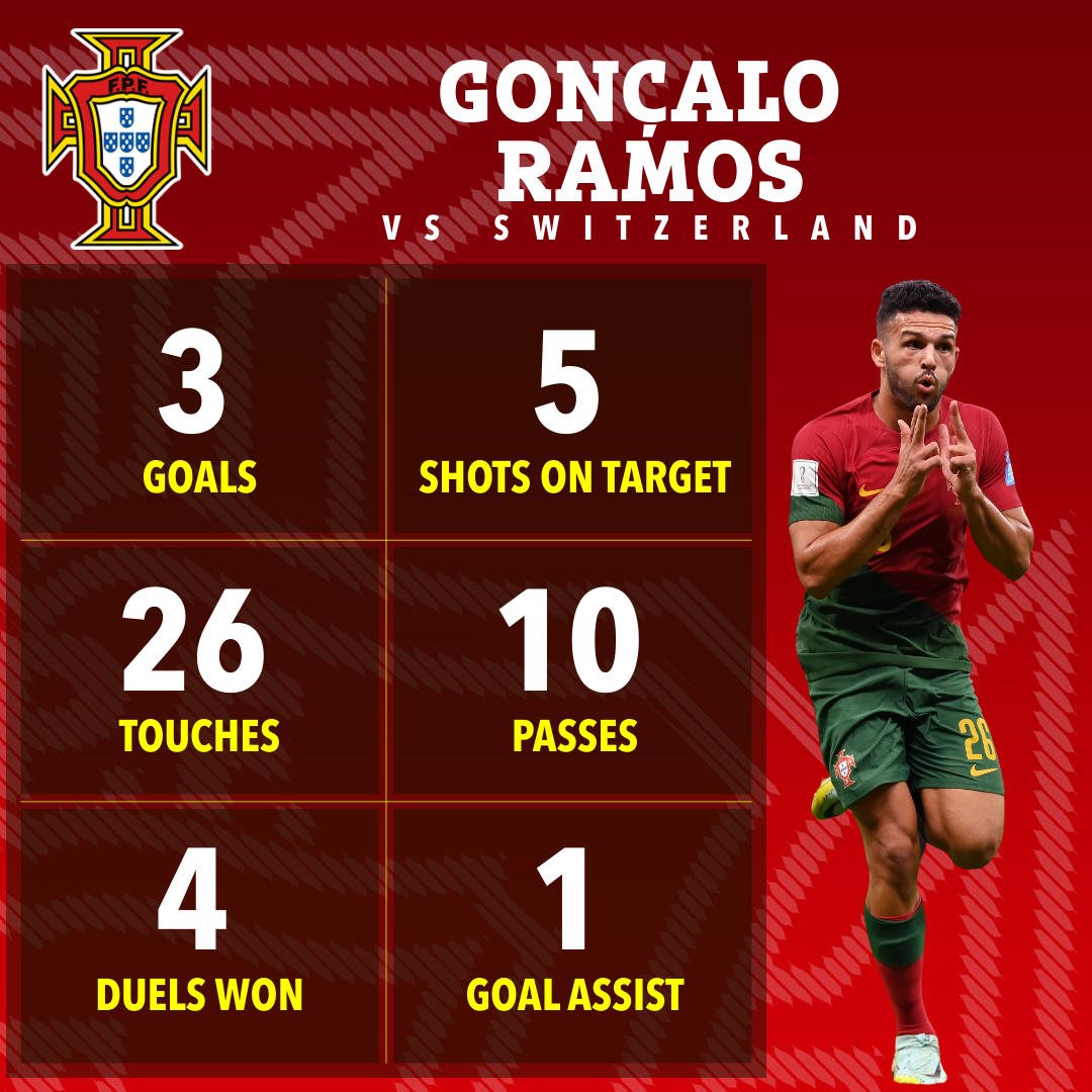 Ramos' stats against Switzerland