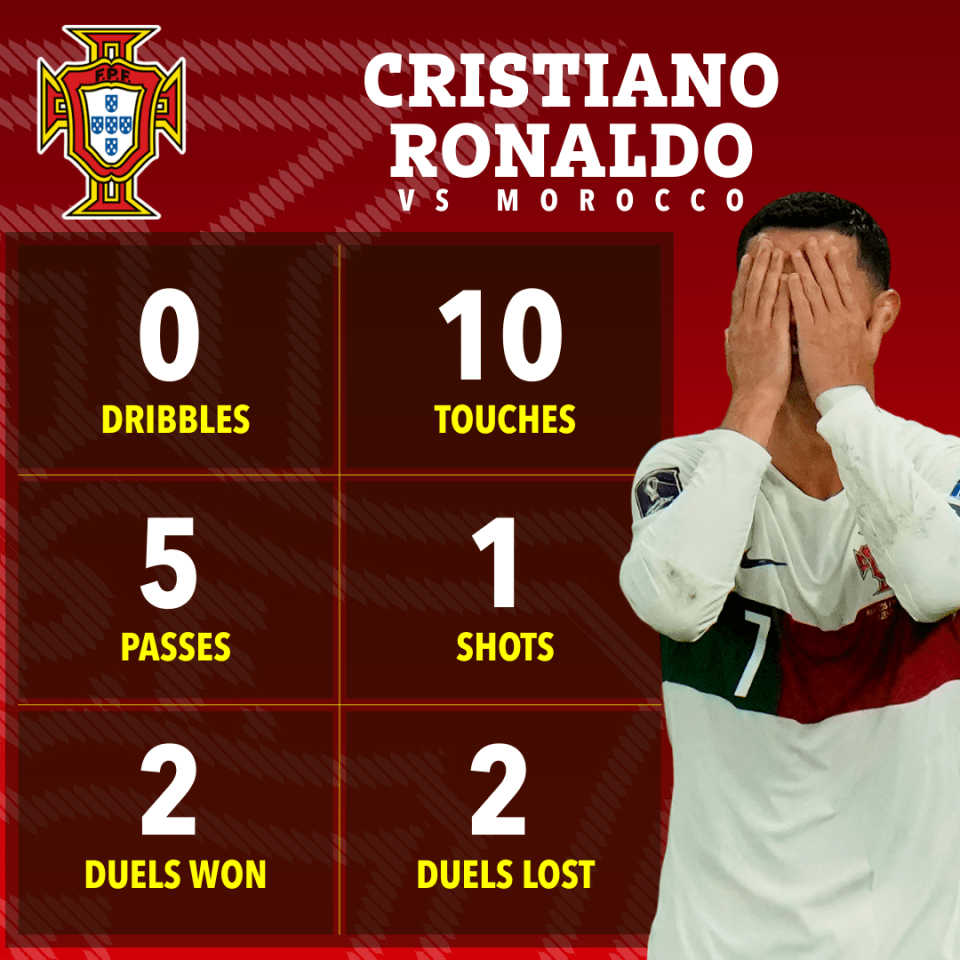 Cristiano Ronaldo made little impact when he came on