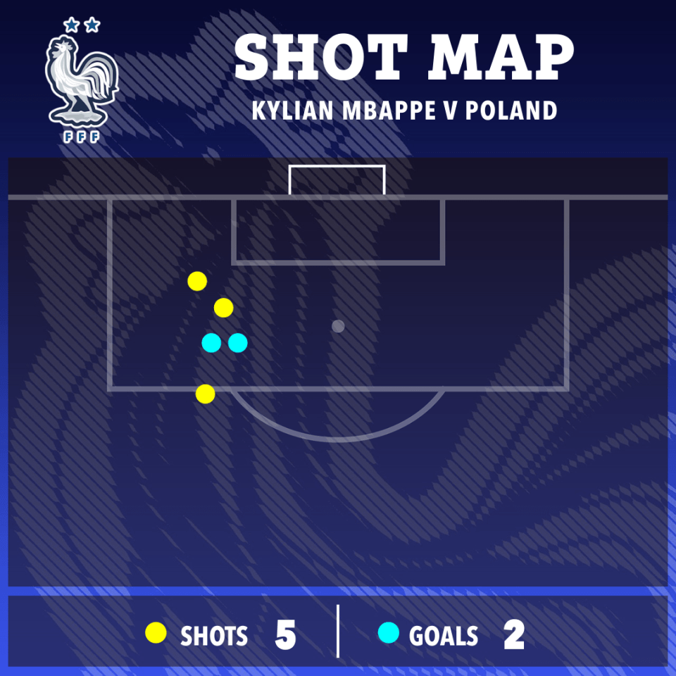 Mbappe scored two from five shots against Poland