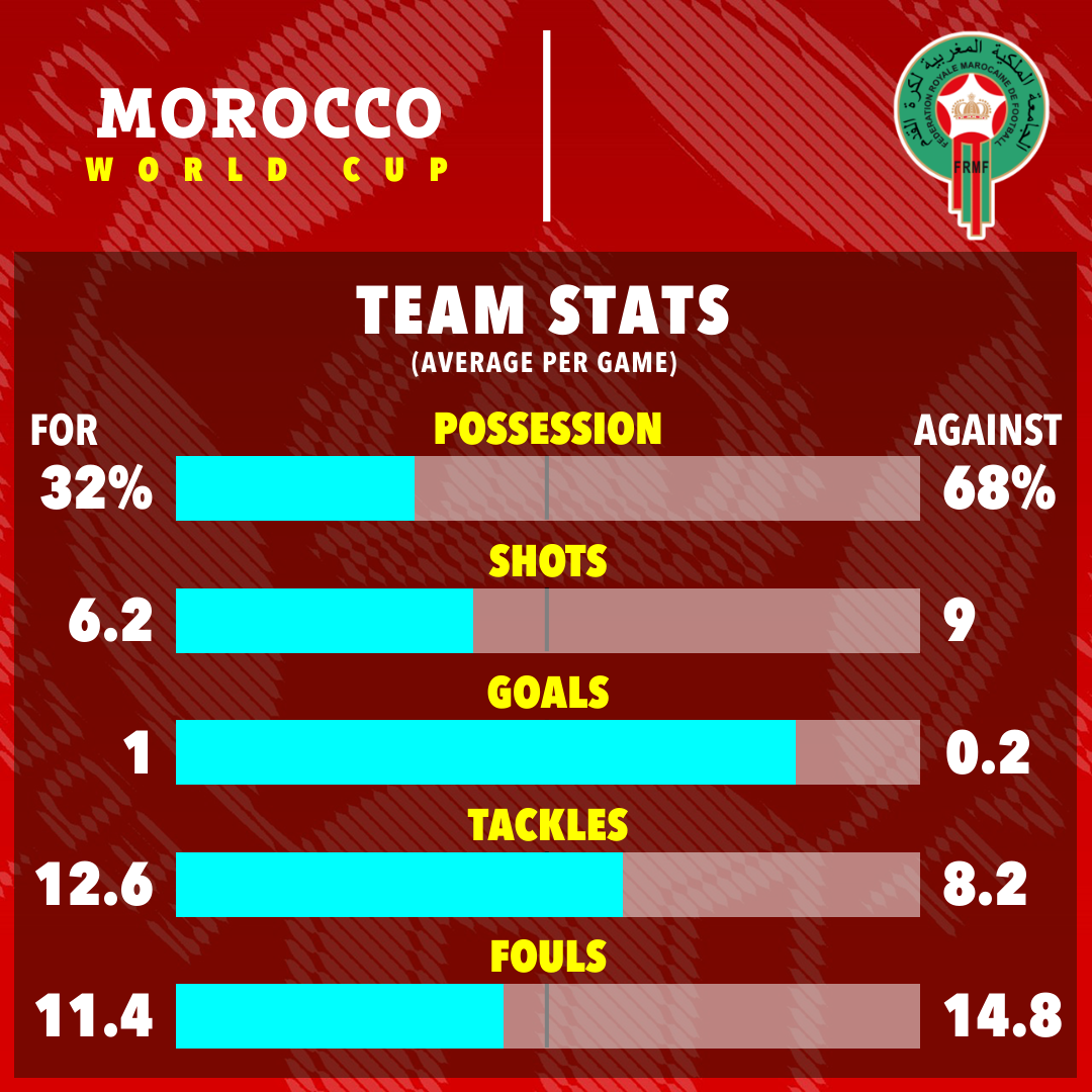 Morocco average just 32 per cent possession at the World Cup