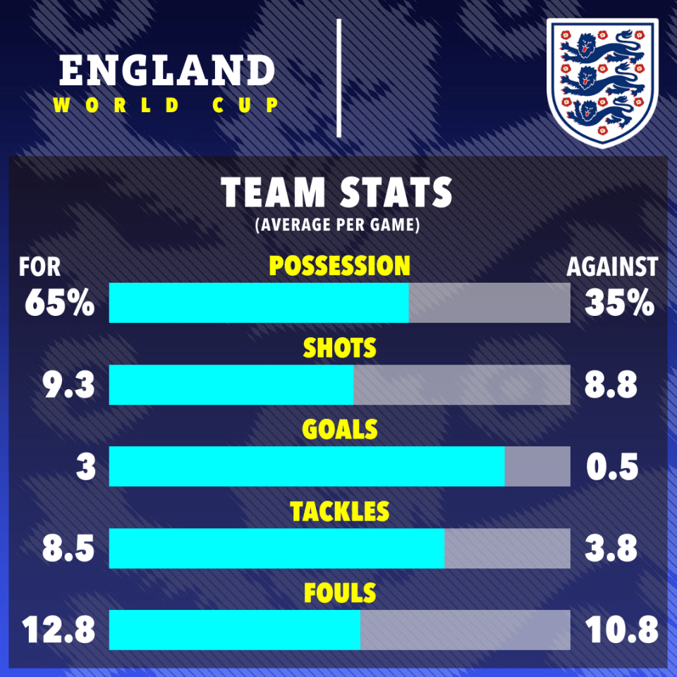 England are averaging 65 per cent possession in Qatar