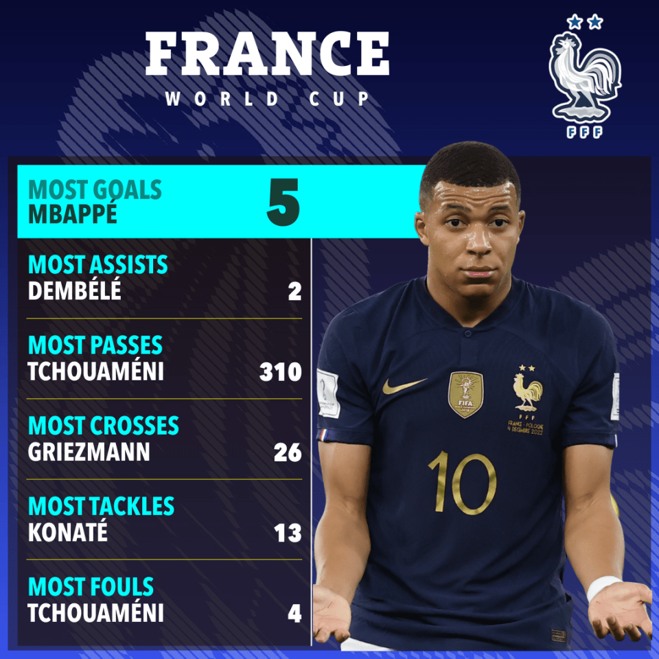 Mbappe is leading France’s World Cup title defence