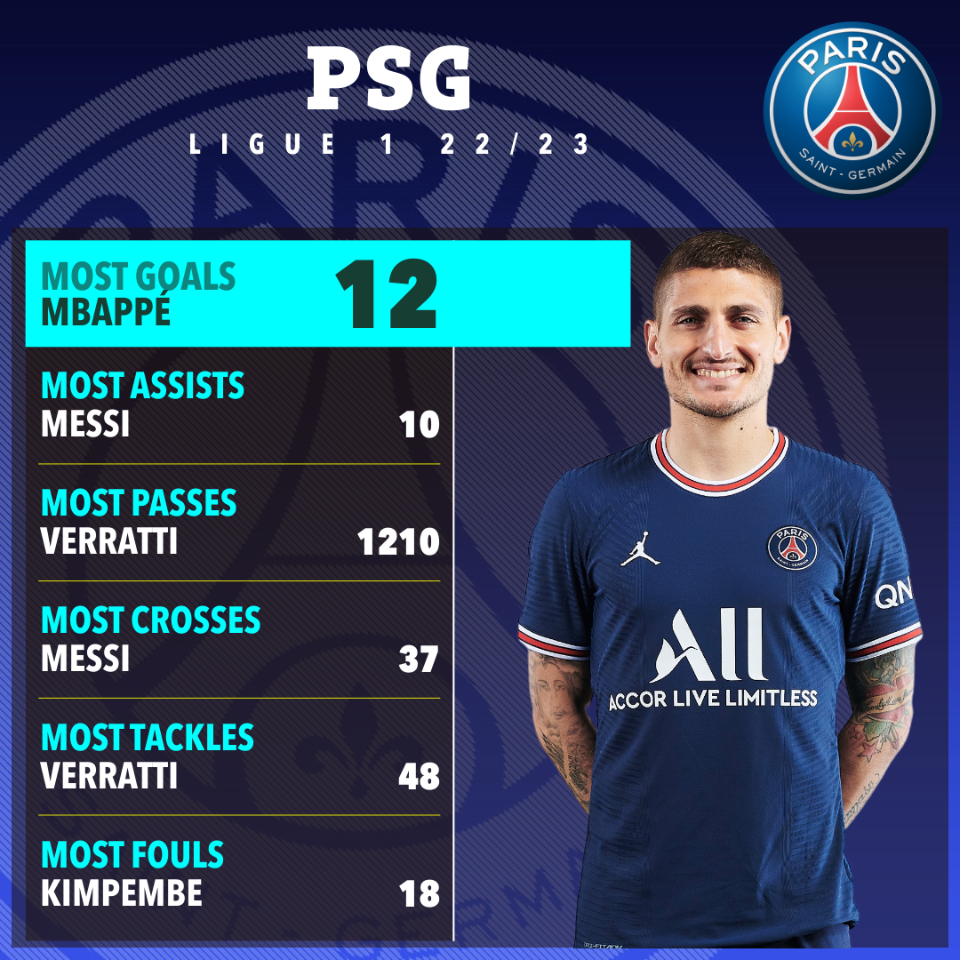 Verratti is one of PSG's best performers