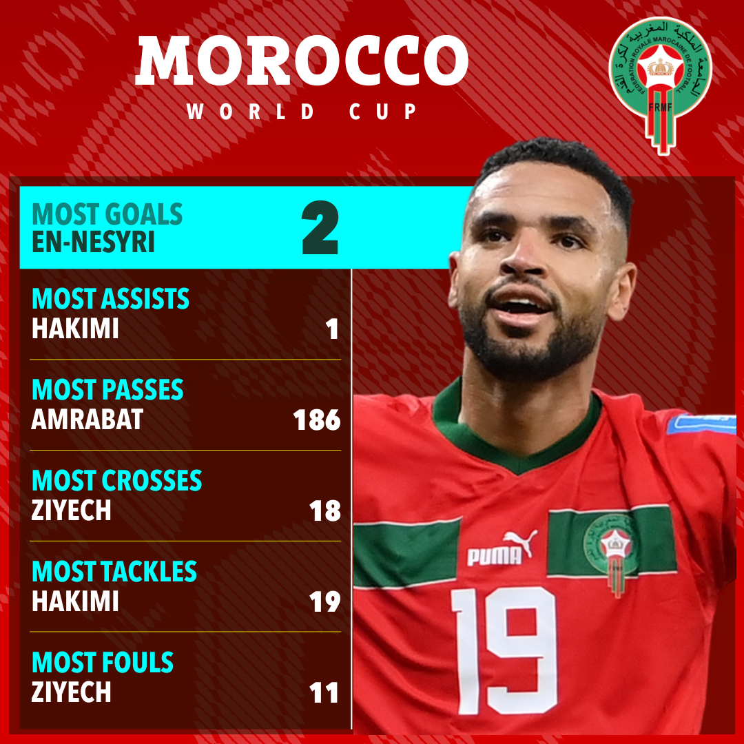 Morocco are the surprise package of the World Cup