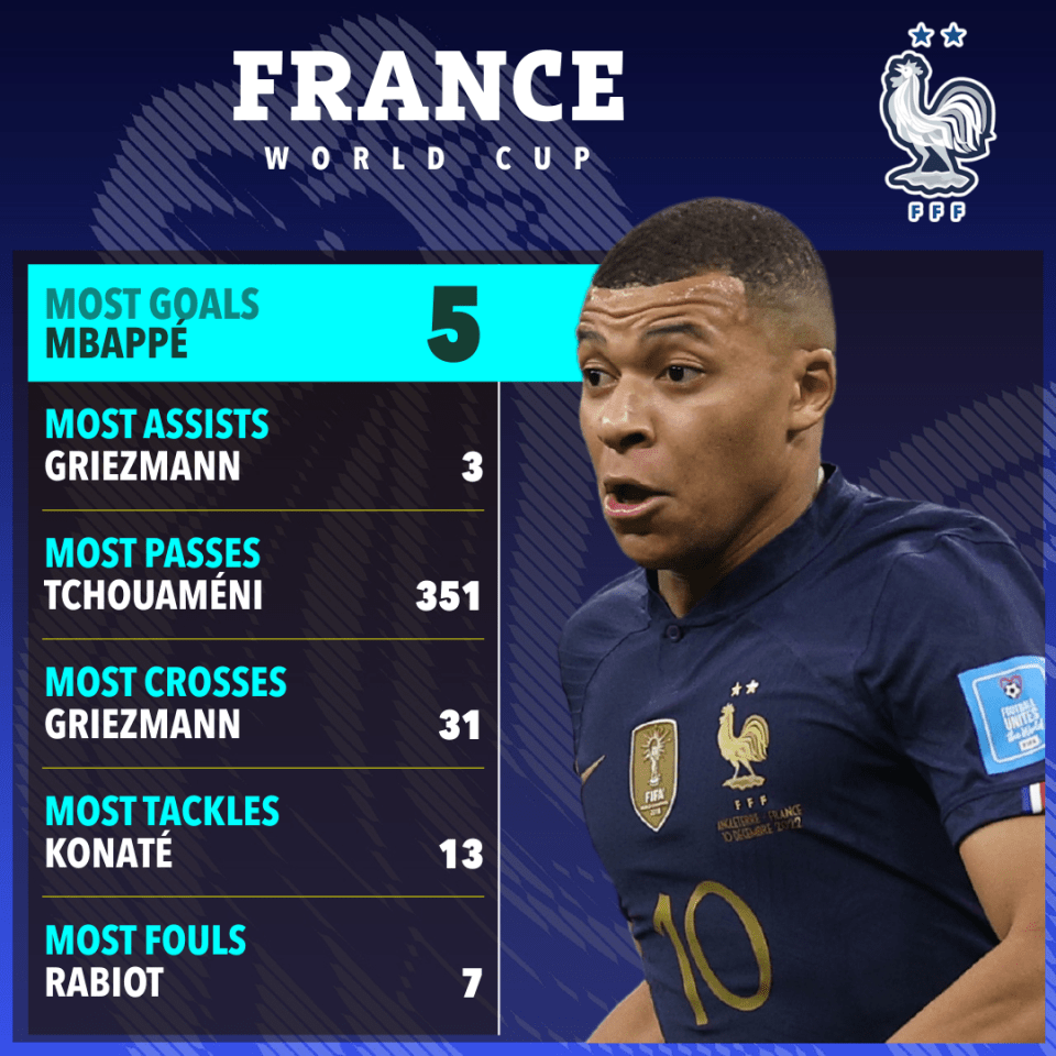 France are the team to beat in Qatar