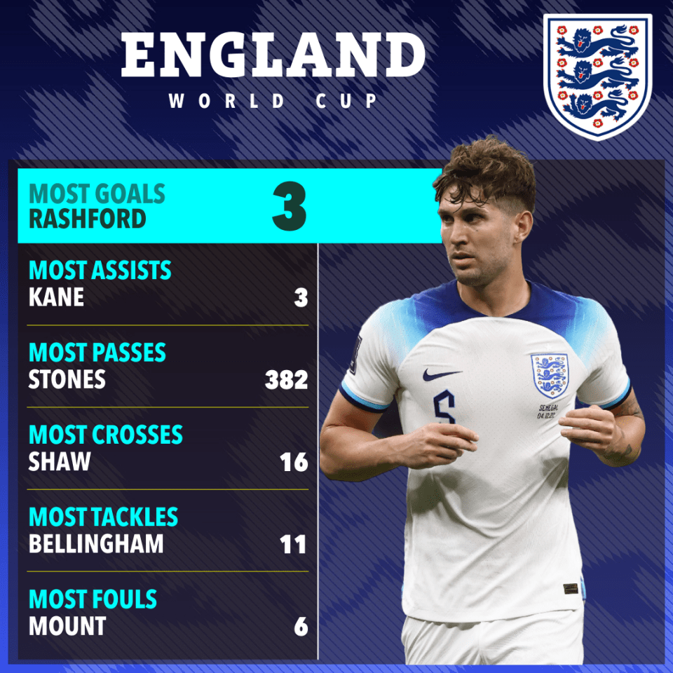 Stones has made the most passes for England at the tournament