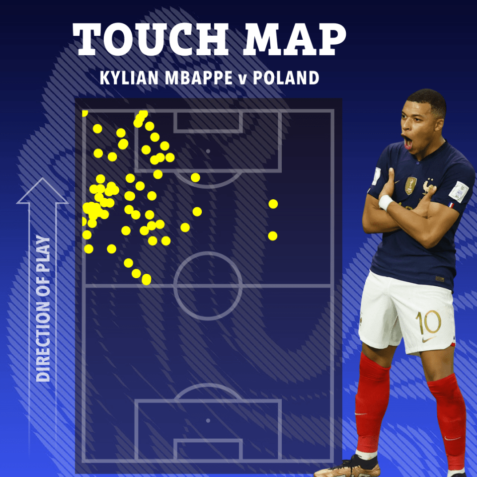 Mbappe's touch map against Poland