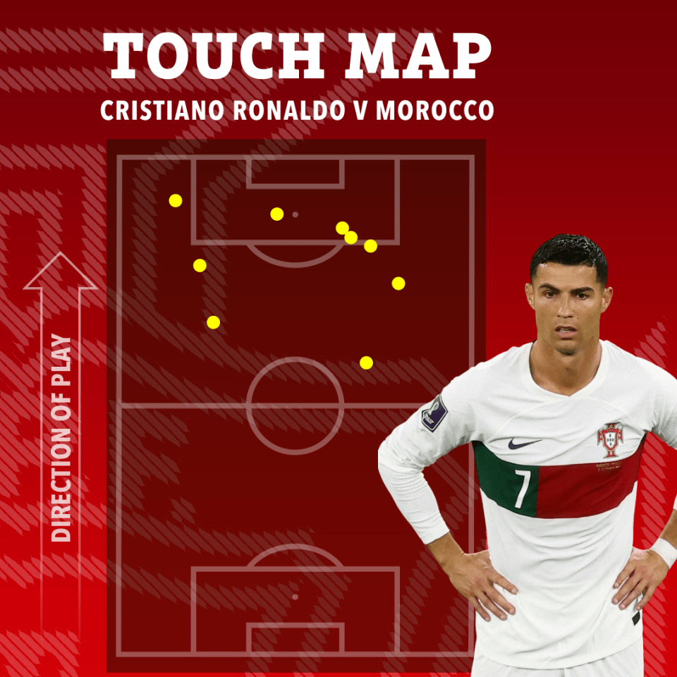 Cristiano Ronaldo only touched the ball 10 times against Morocco