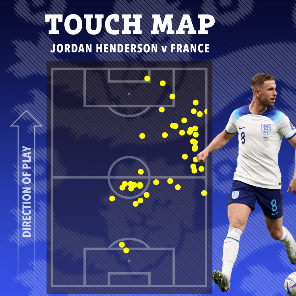 Jordan Henderson played most of the match in the French half