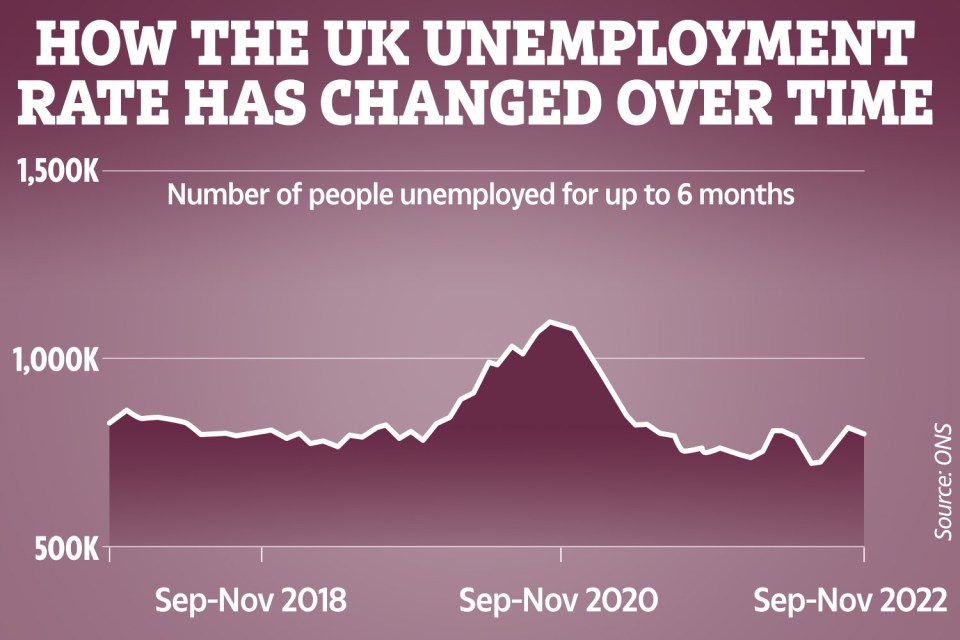 The number of people out of work for up to six months has increased, the ONS said