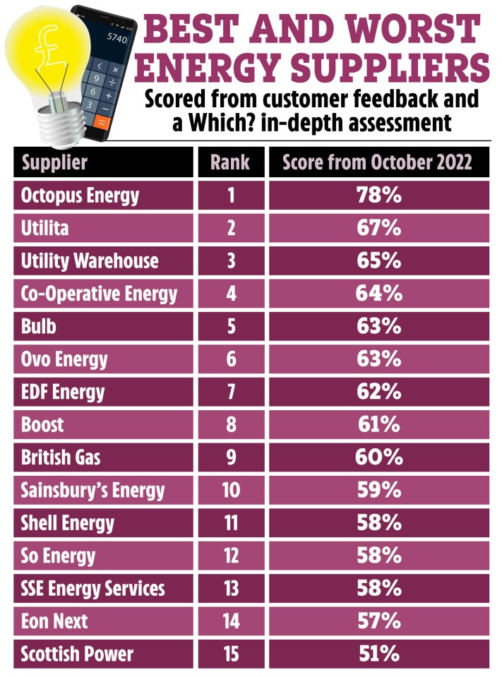 The best and worst energy suppliers ranked