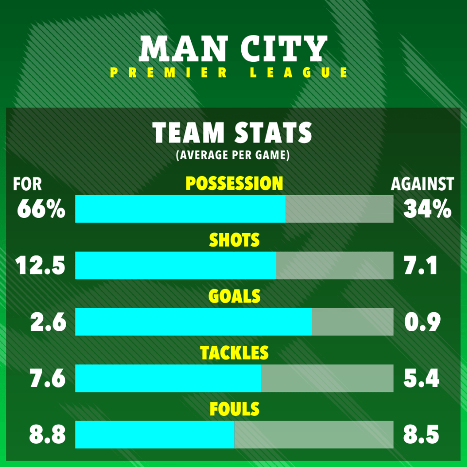 Man City dominating in the league