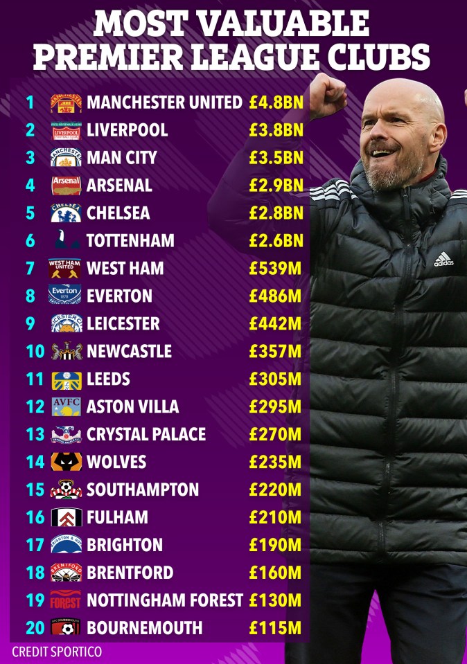 The value of every Premier League club