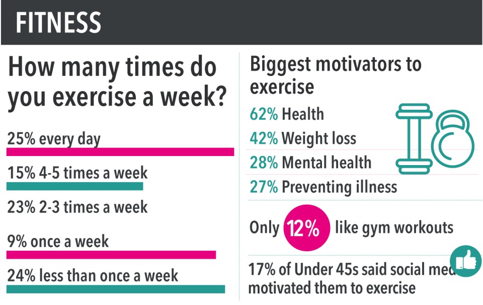 'One of the best ways of improving your health is to exercise regularly', says Dr Ward