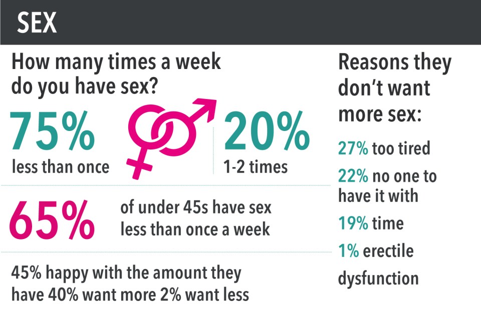 'Seventy-five per cent are having sex less than once per week', she adds