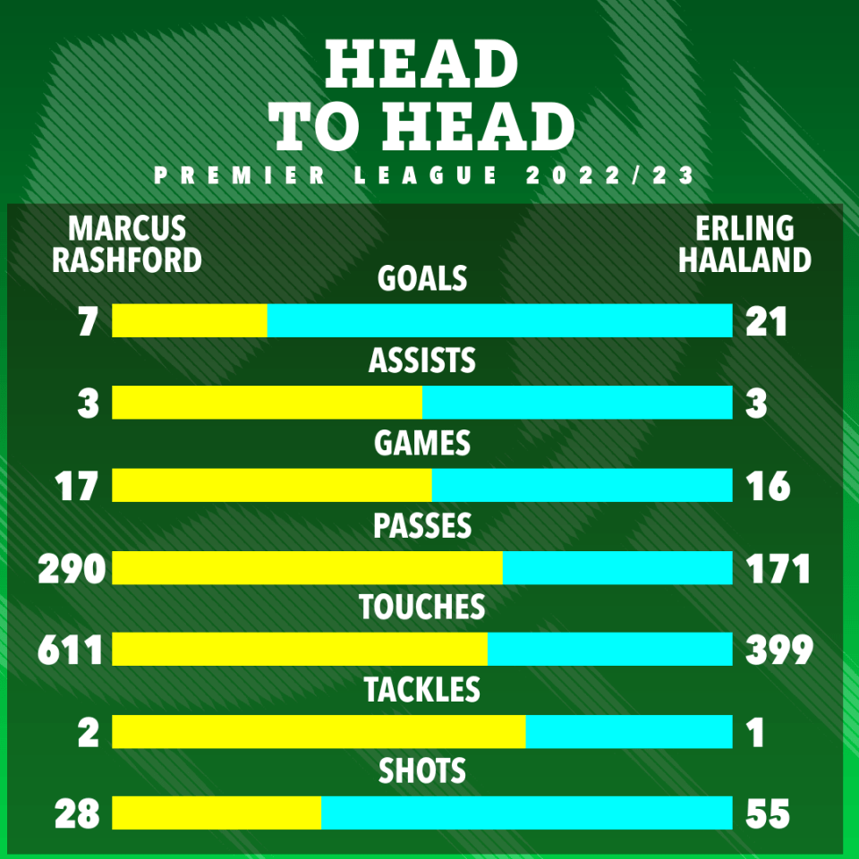 All eyes are on Rashford and Haaland