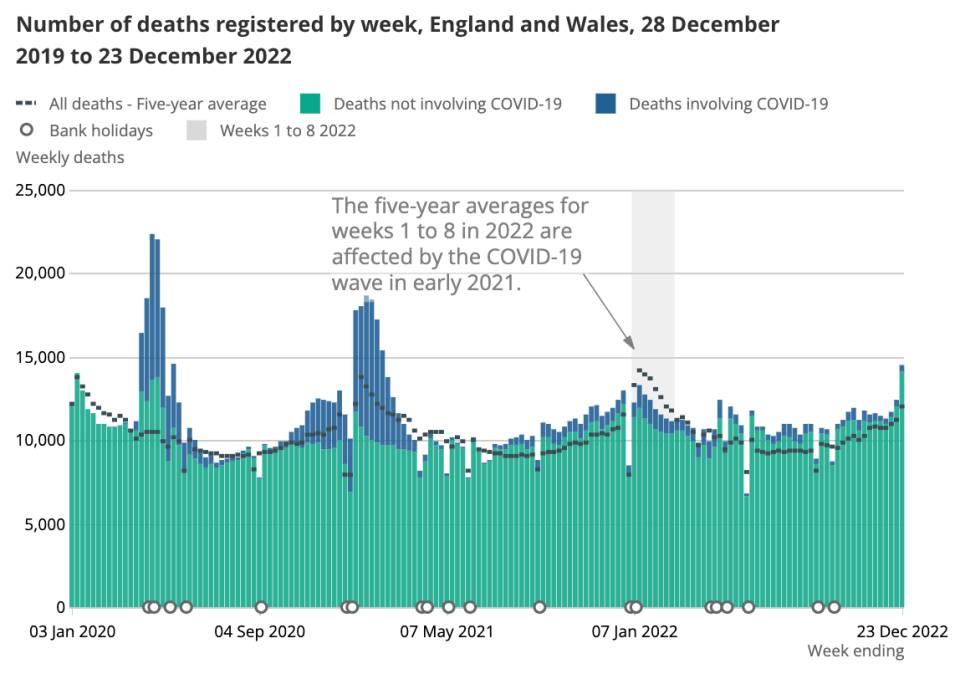 More people died between December 17 and 23 than any week since February 2021 (Source: Office for National Statistics)