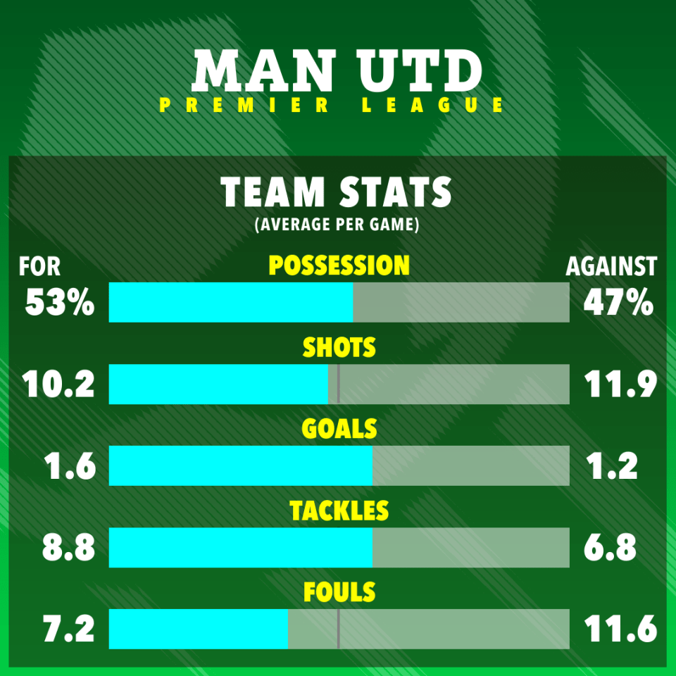 United averaging 1.6 goals per game at present