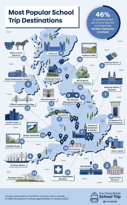 Brits' favourite school trip destinations have been revealed