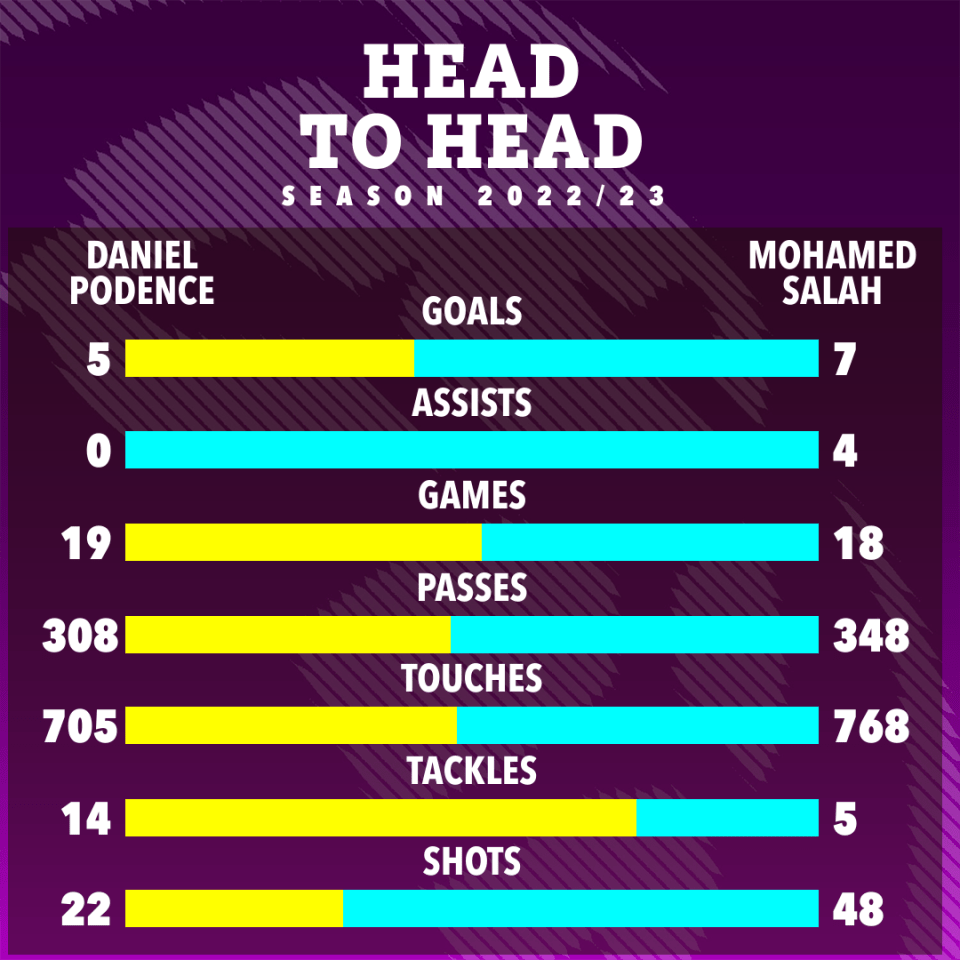 Podence and Salah will likely feature heavily