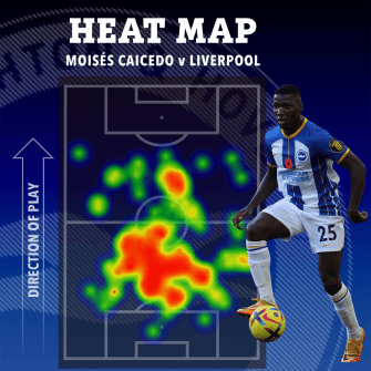 Moises Caicedo dominated midfield against Liverpool