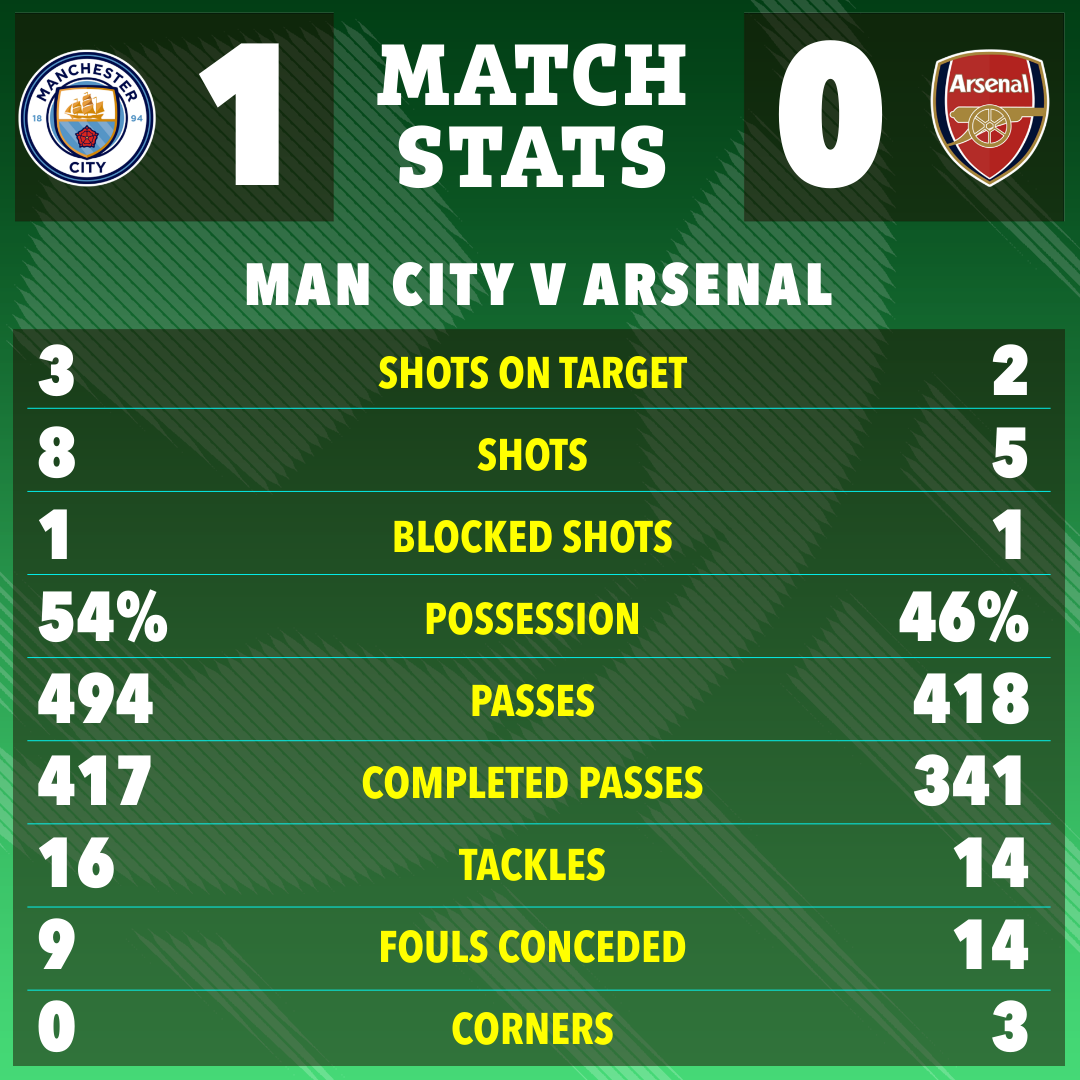 Man City vs Arsenal match stats