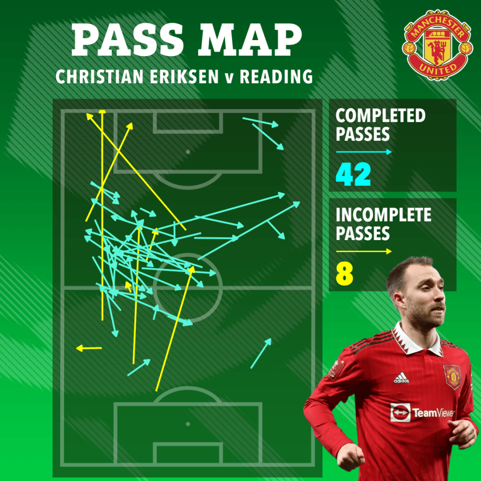 Eriksen was key to United getting the ball up the pitch and retaining possession